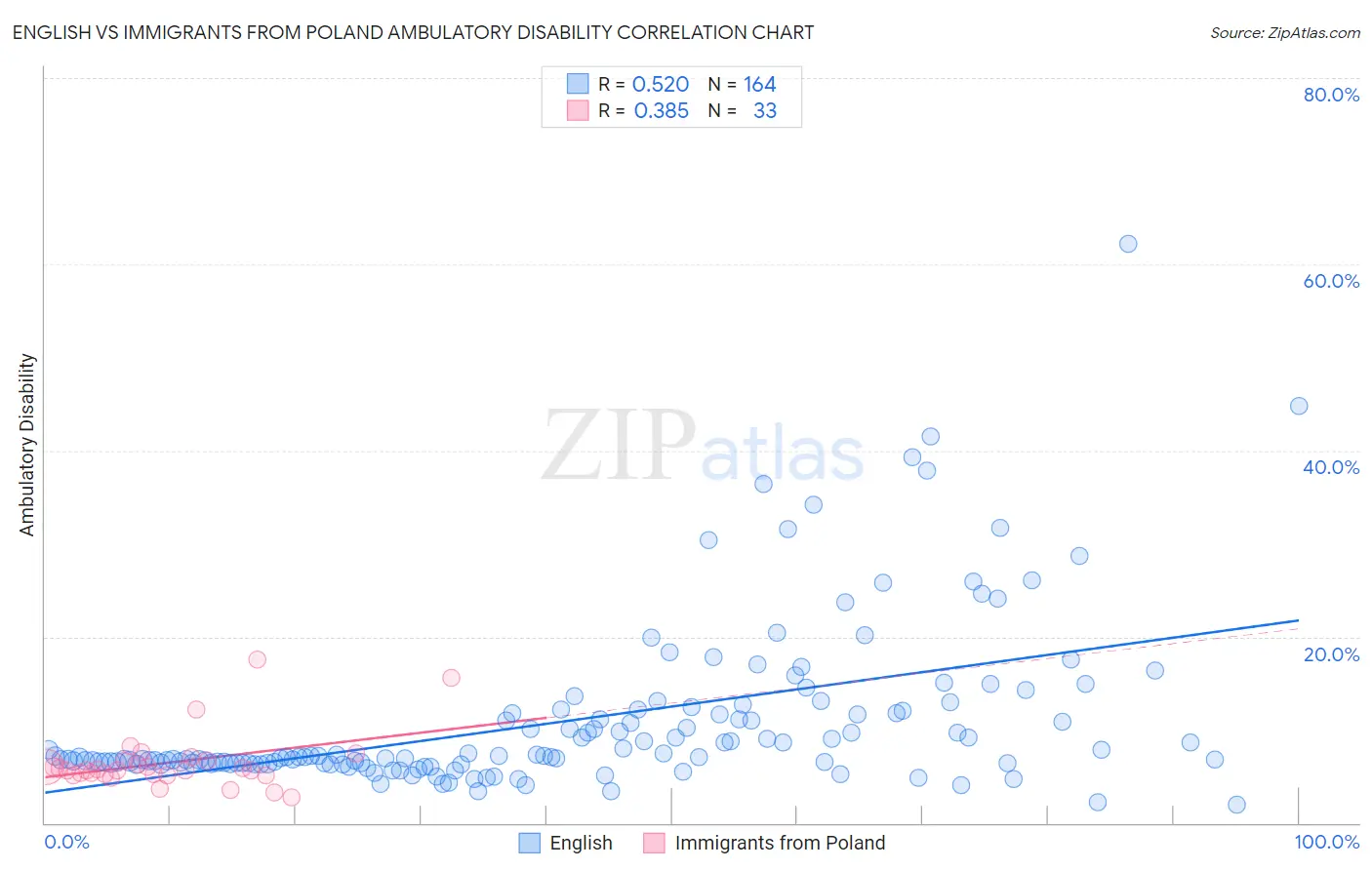English vs Immigrants from Poland Ambulatory Disability