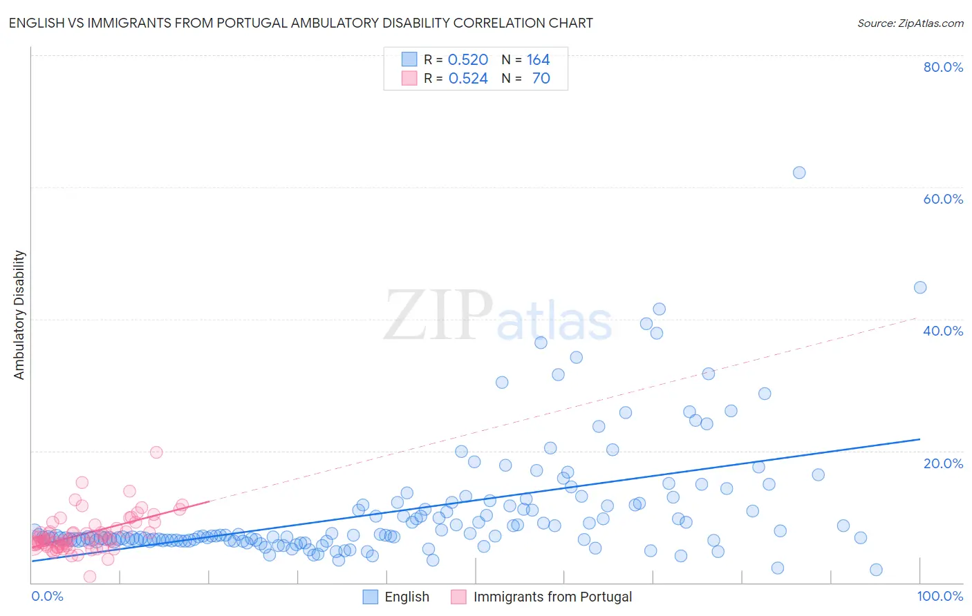 English vs Immigrants from Portugal Ambulatory Disability