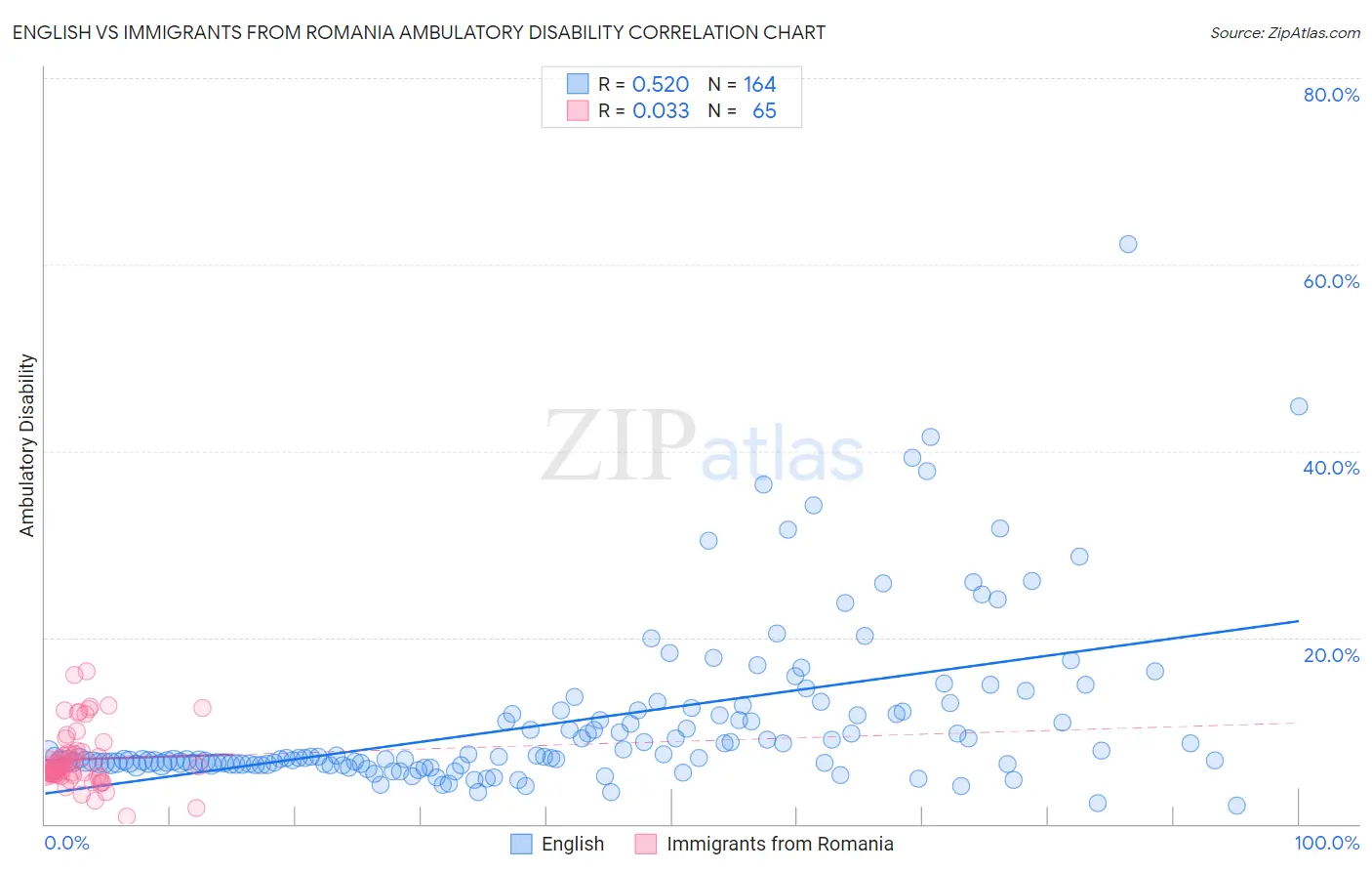 English vs Immigrants from Romania Ambulatory Disability
