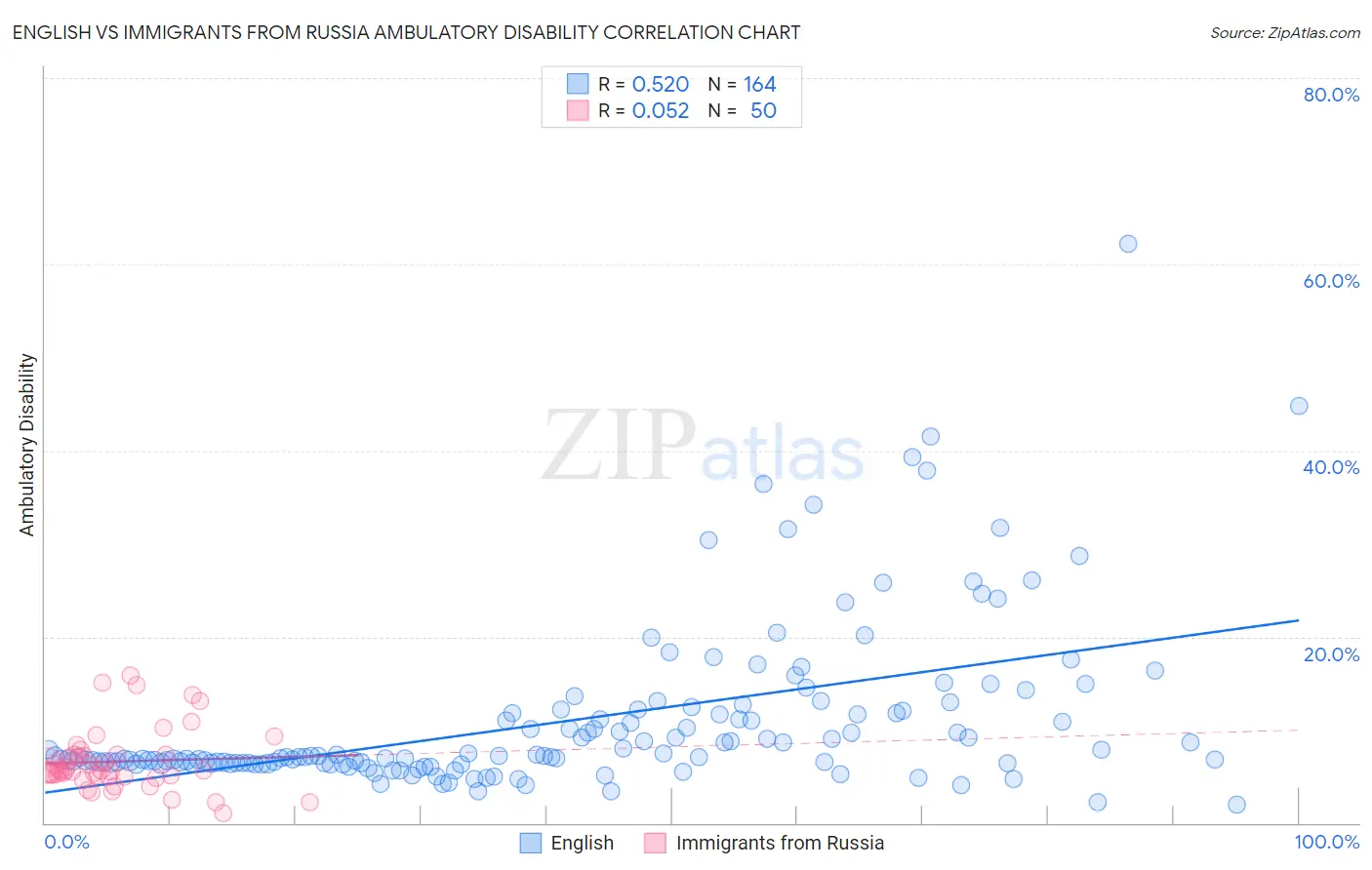 English vs Immigrants from Russia Ambulatory Disability