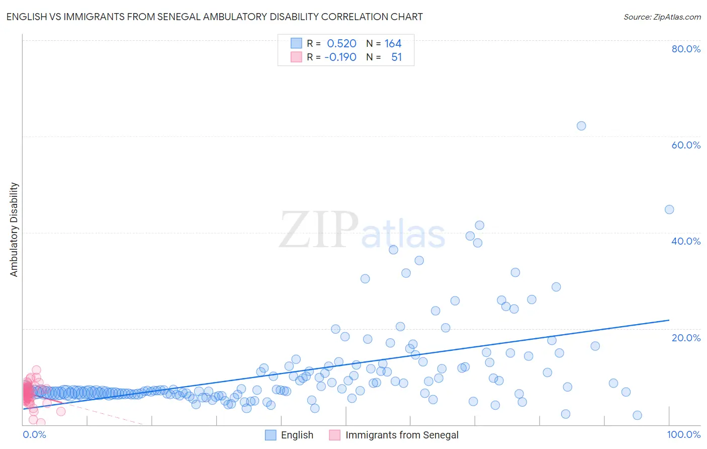 English vs Immigrants from Senegal Ambulatory Disability