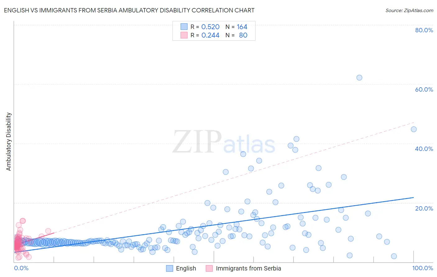English vs Immigrants from Serbia Ambulatory Disability