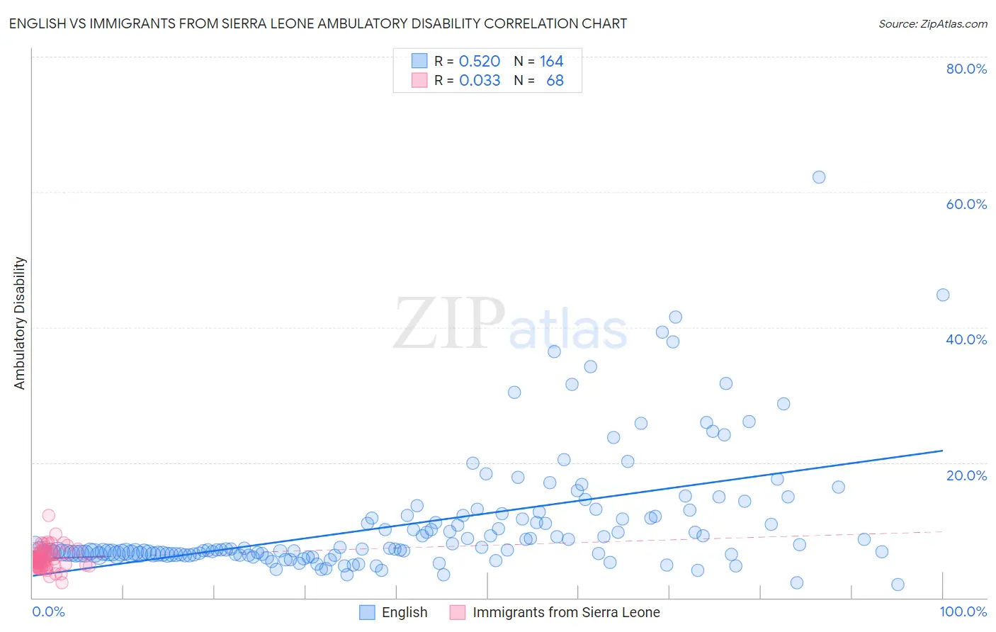 English vs Immigrants from Sierra Leone Ambulatory Disability