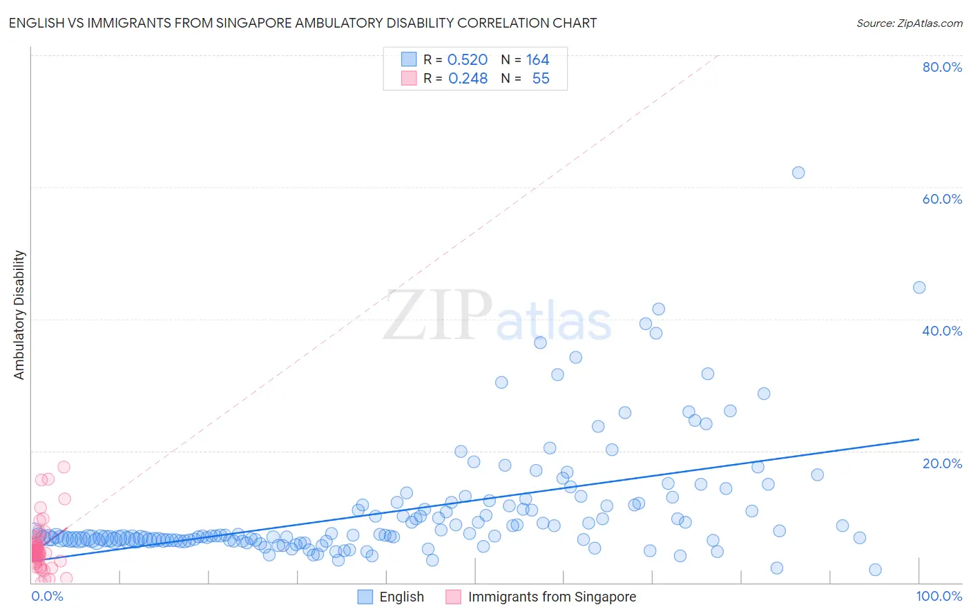 English vs Immigrants from Singapore Ambulatory Disability