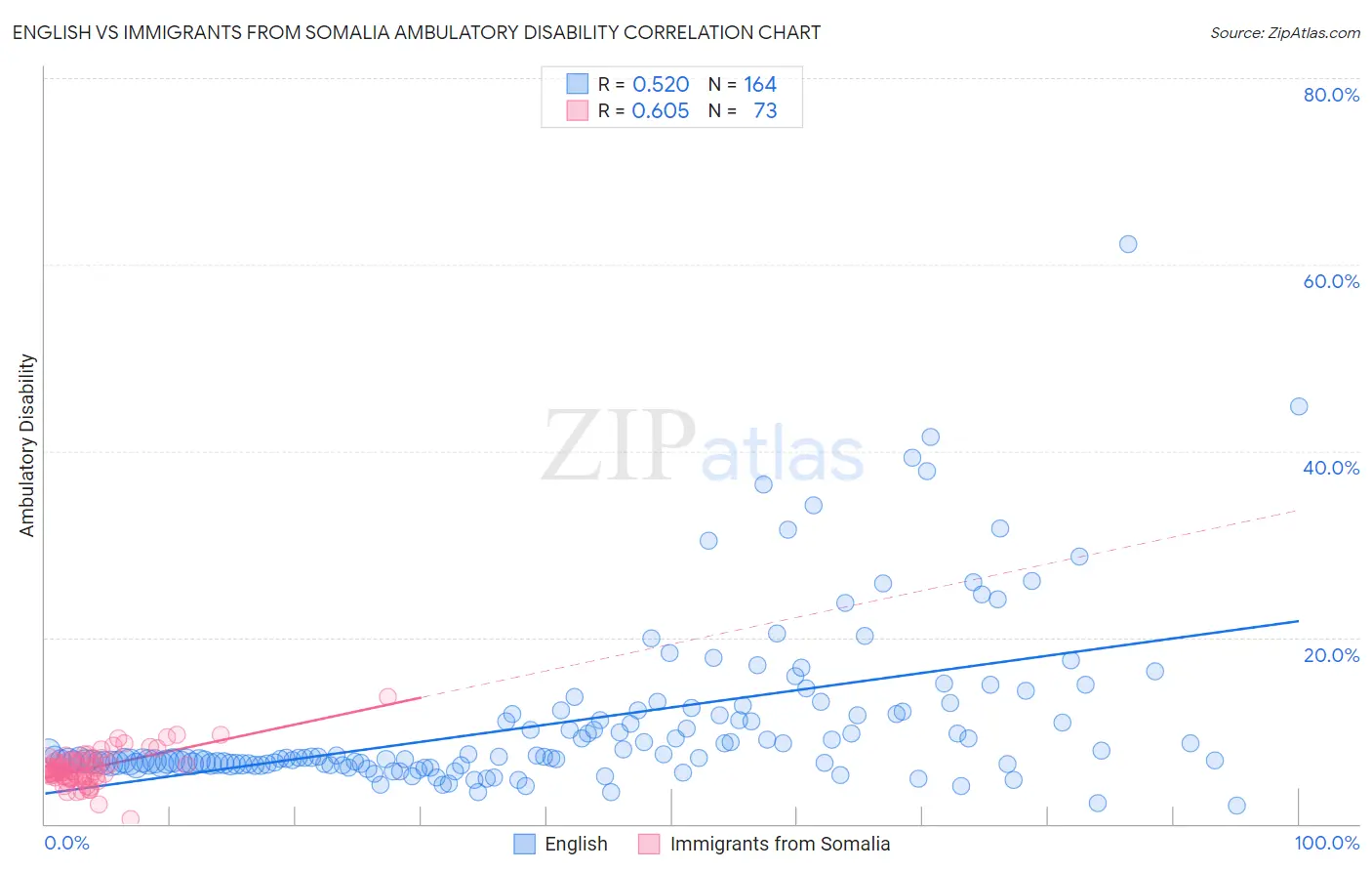 English vs Immigrants from Somalia Ambulatory Disability