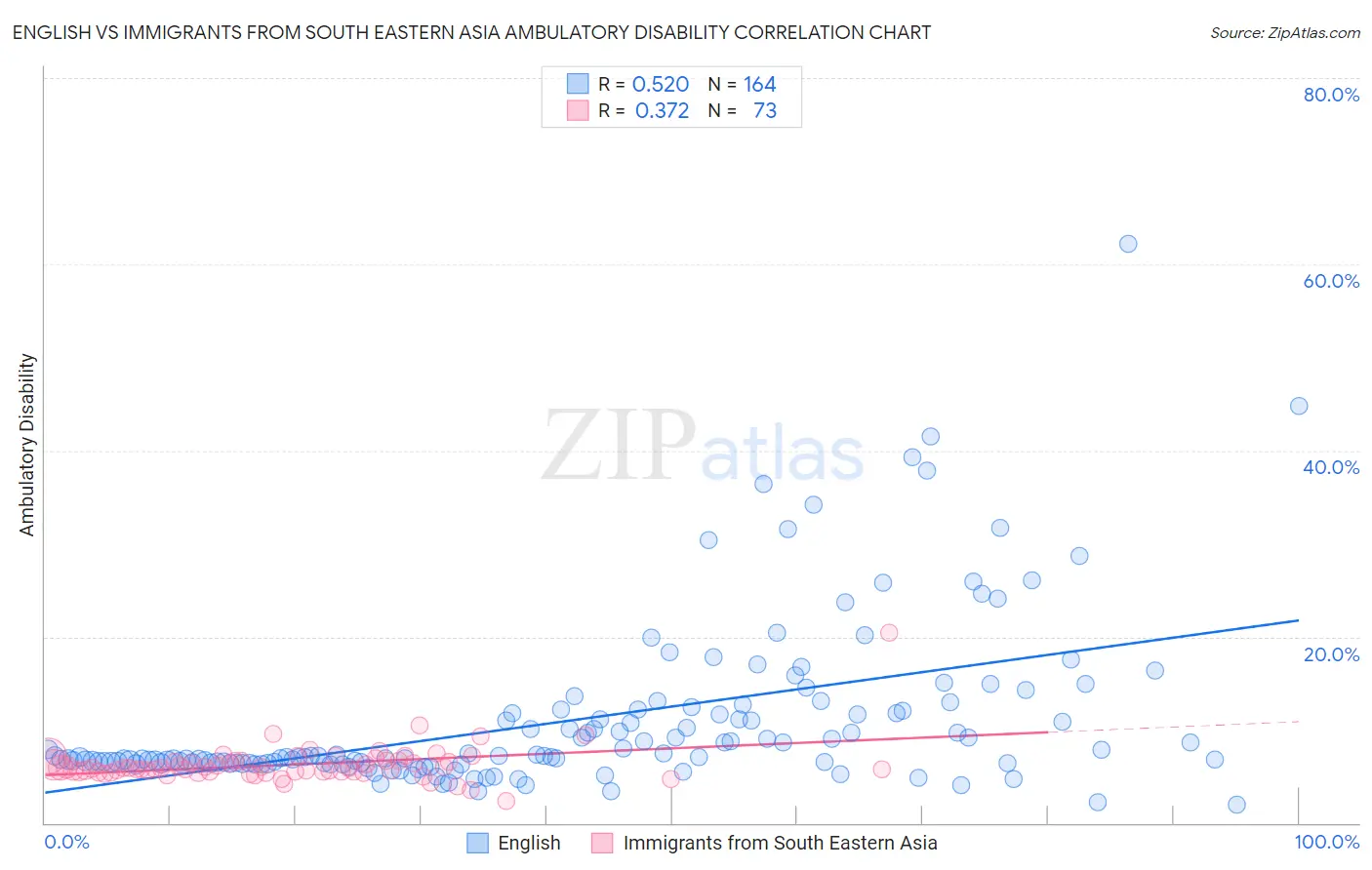 English vs Immigrants from South Eastern Asia Ambulatory Disability