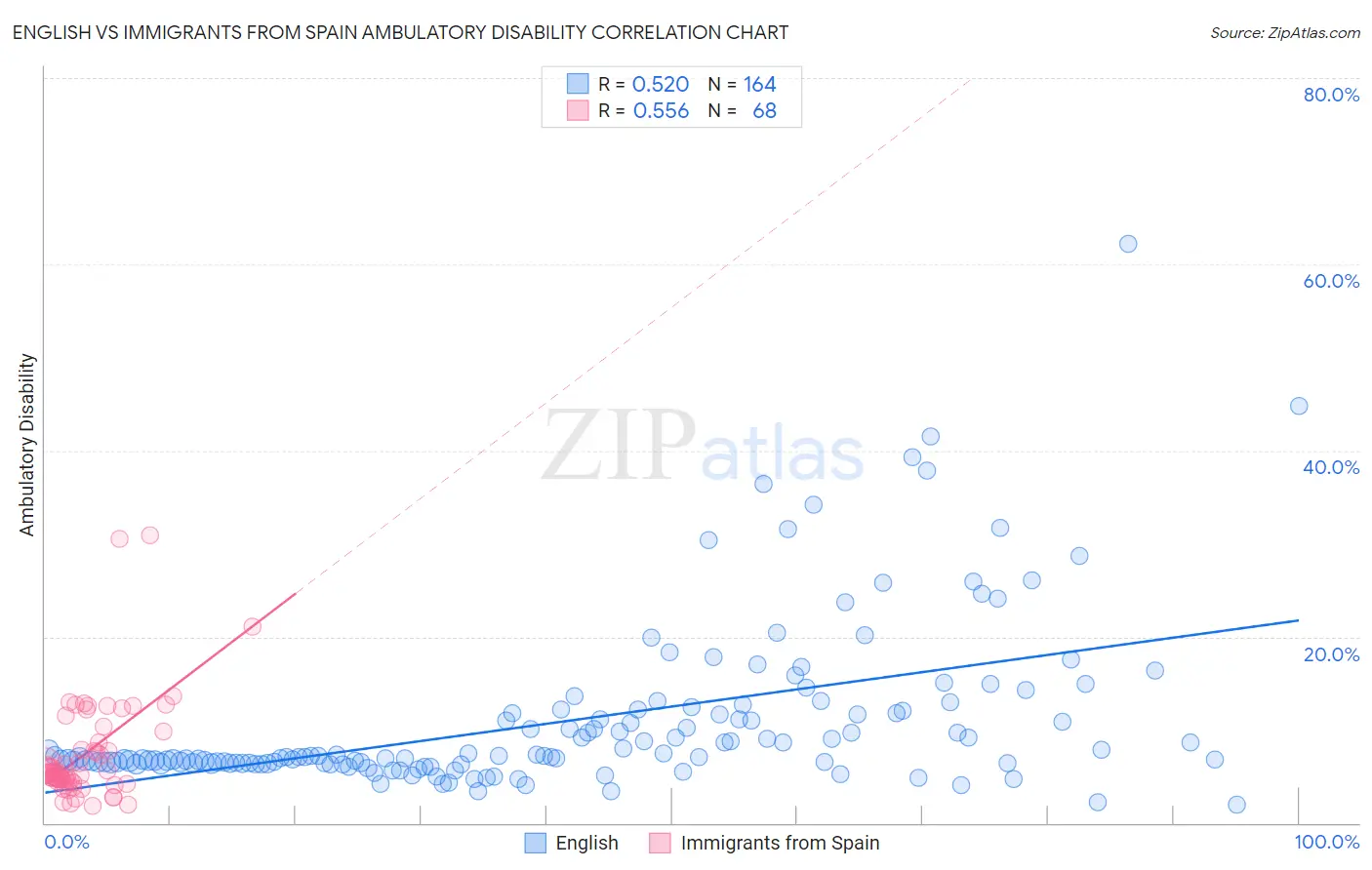 English vs Immigrants from Spain Ambulatory Disability