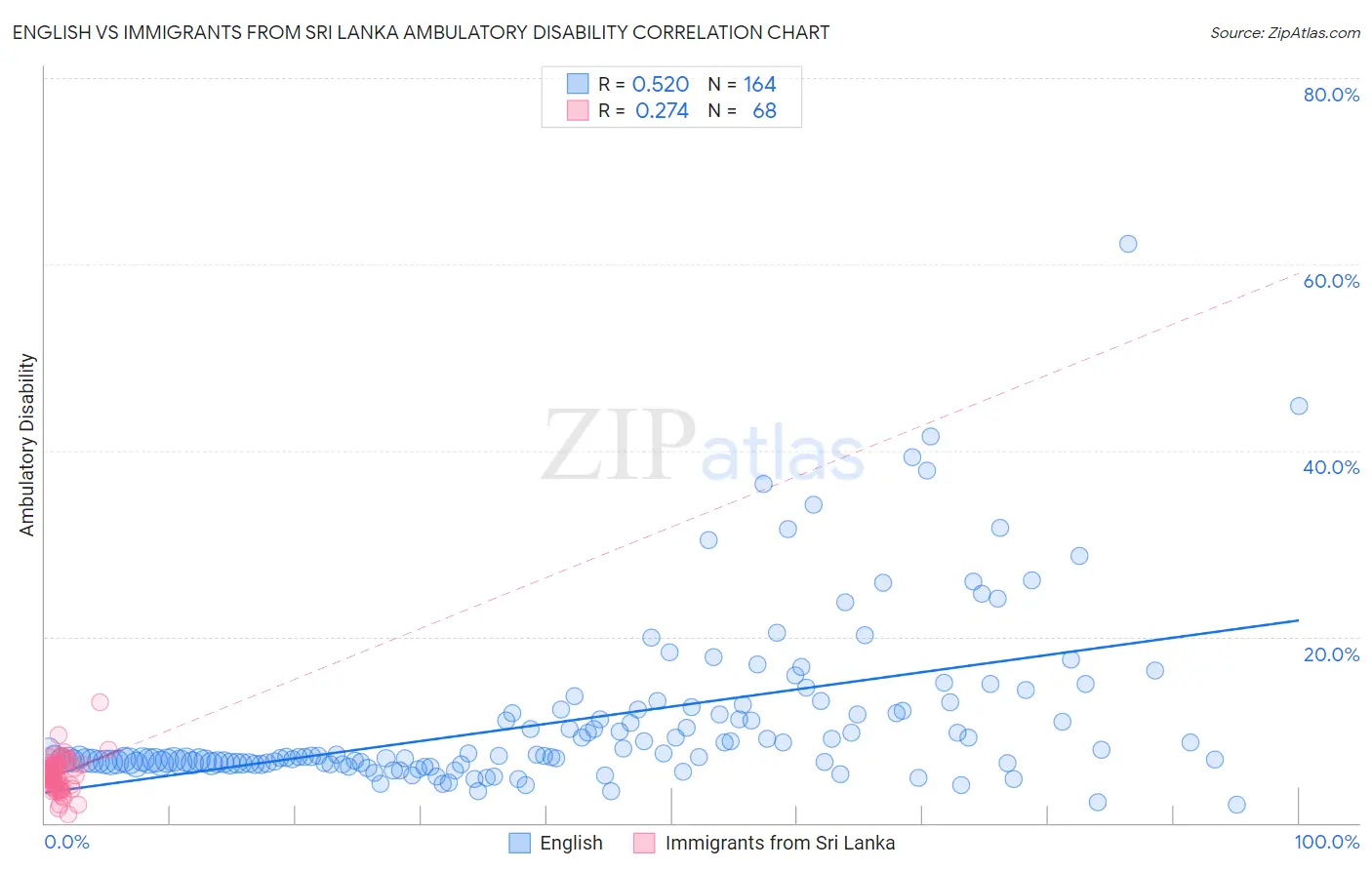 English vs Immigrants from Sri Lanka Ambulatory Disability