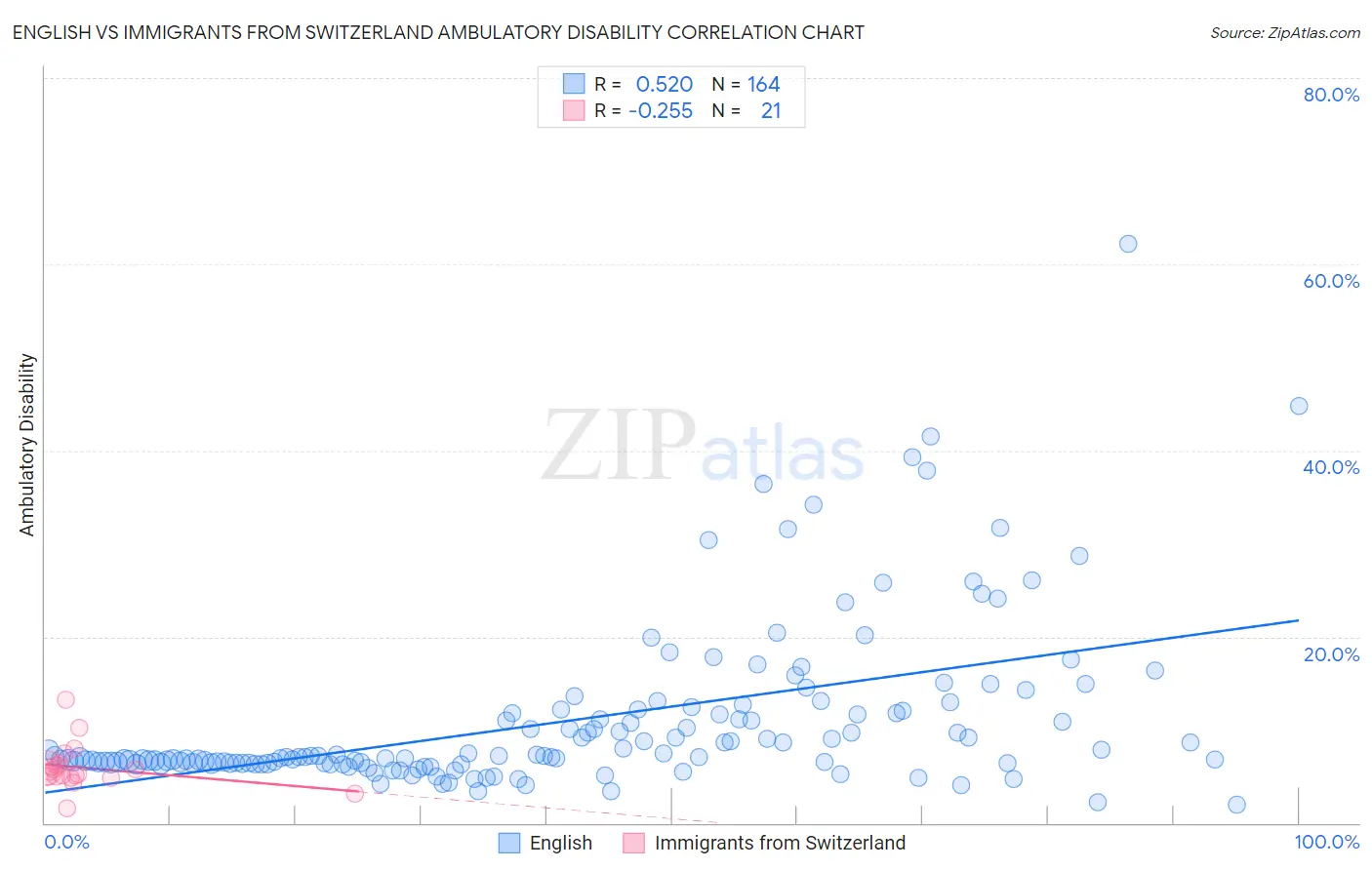 English vs Immigrants from Switzerland Ambulatory Disability
