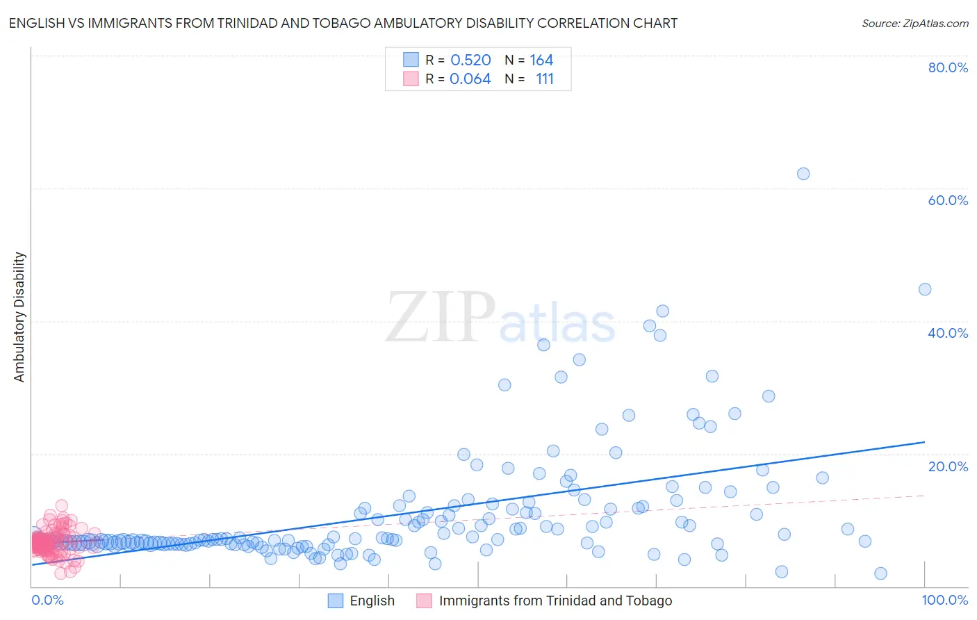 English vs Immigrants from Trinidad and Tobago Ambulatory Disability
