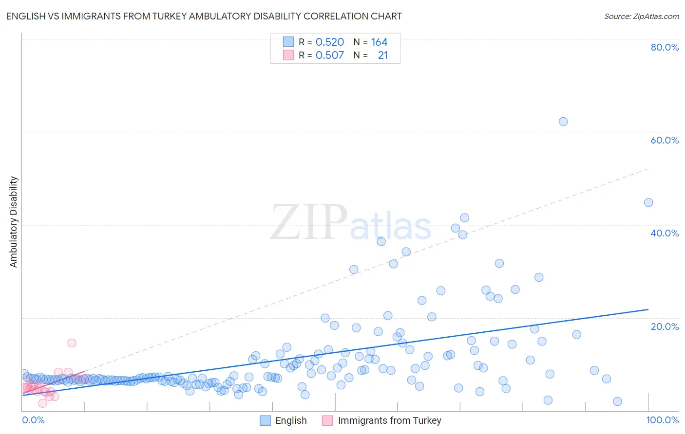 English vs Immigrants from Turkey Ambulatory Disability