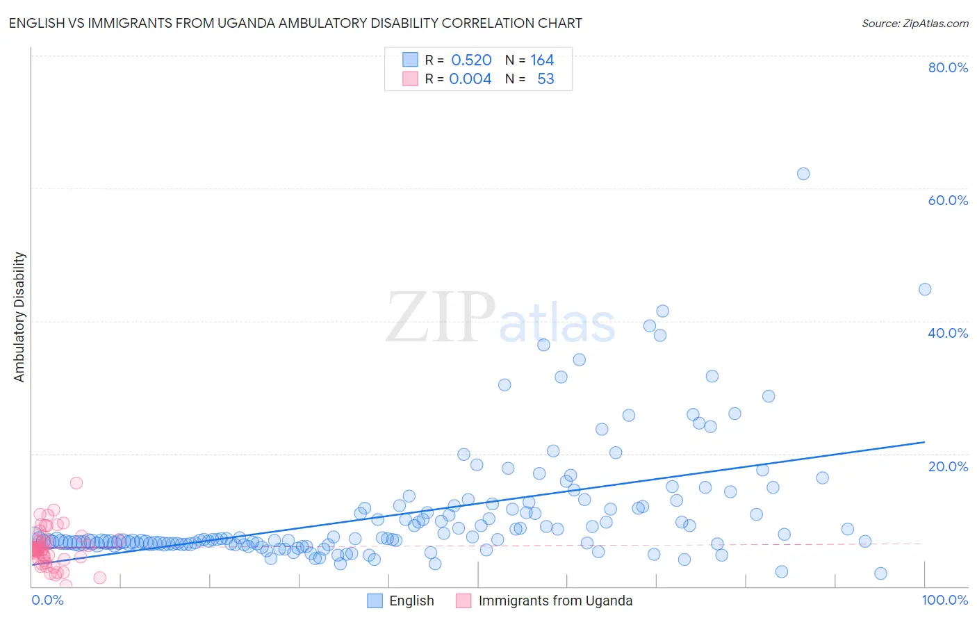 English vs Immigrants from Uganda Ambulatory Disability