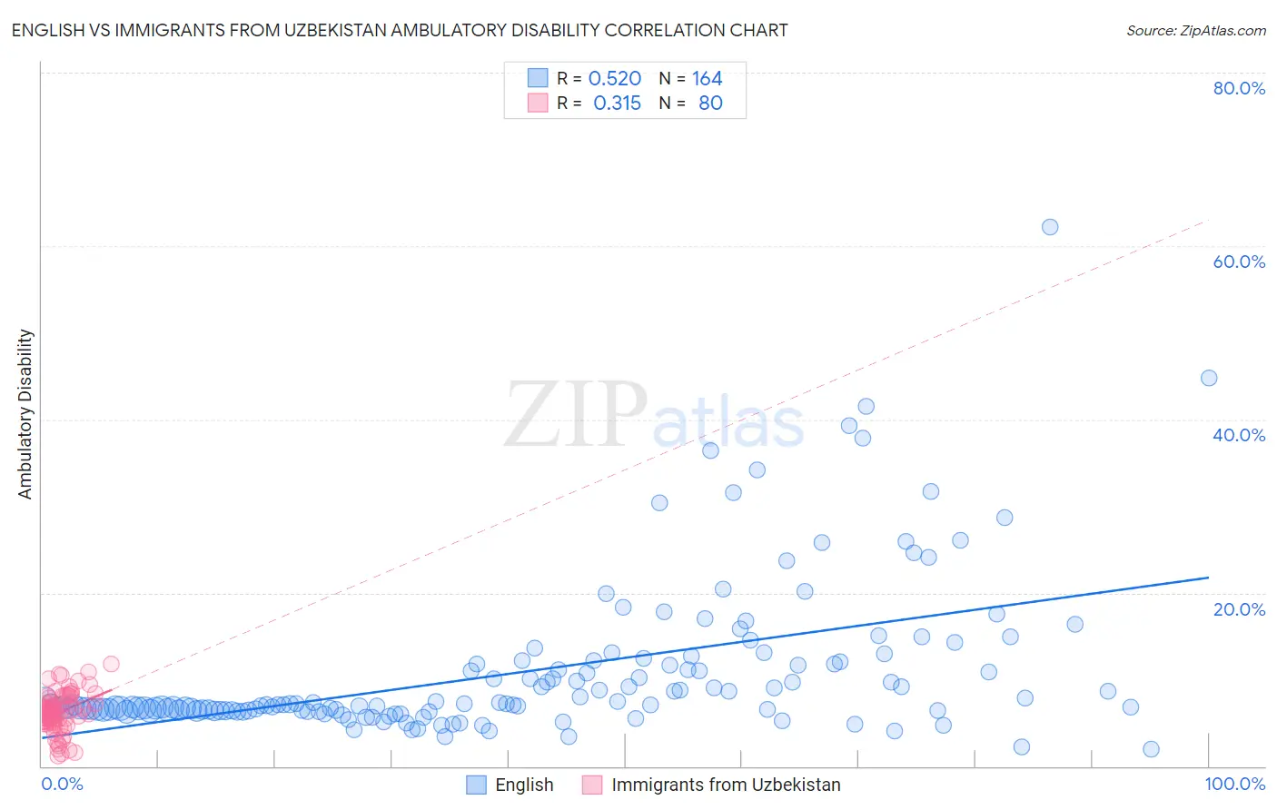 English vs Immigrants from Uzbekistan Ambulatory Disability