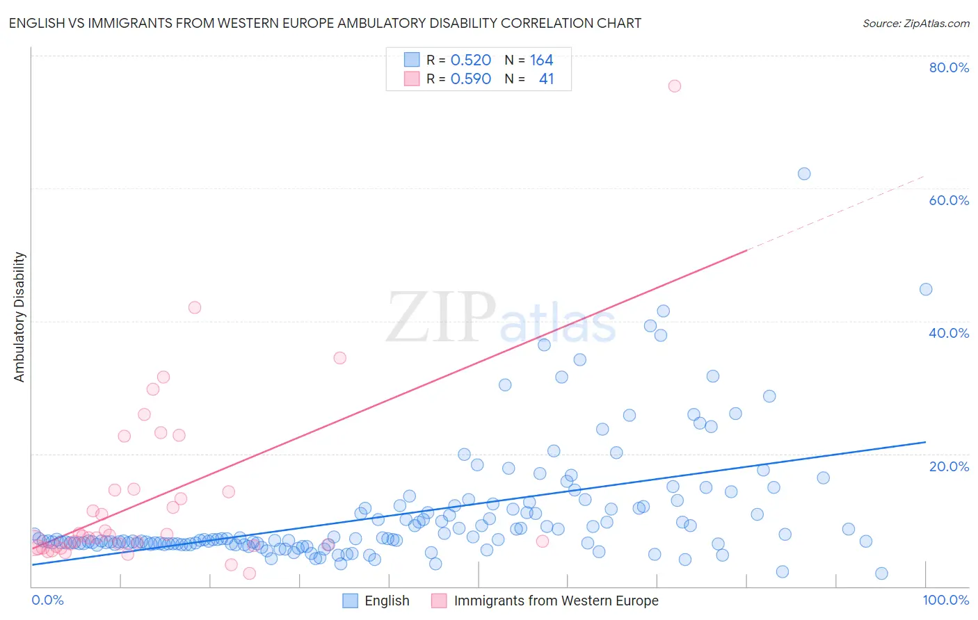 English vs Immigrants from Western Europe Ambulatory Disability