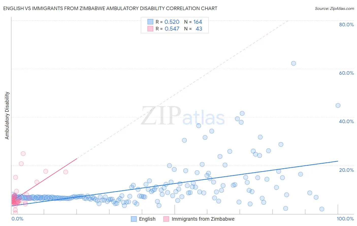 English vs Immigrants from Zimbabwe Ambulatory Disability