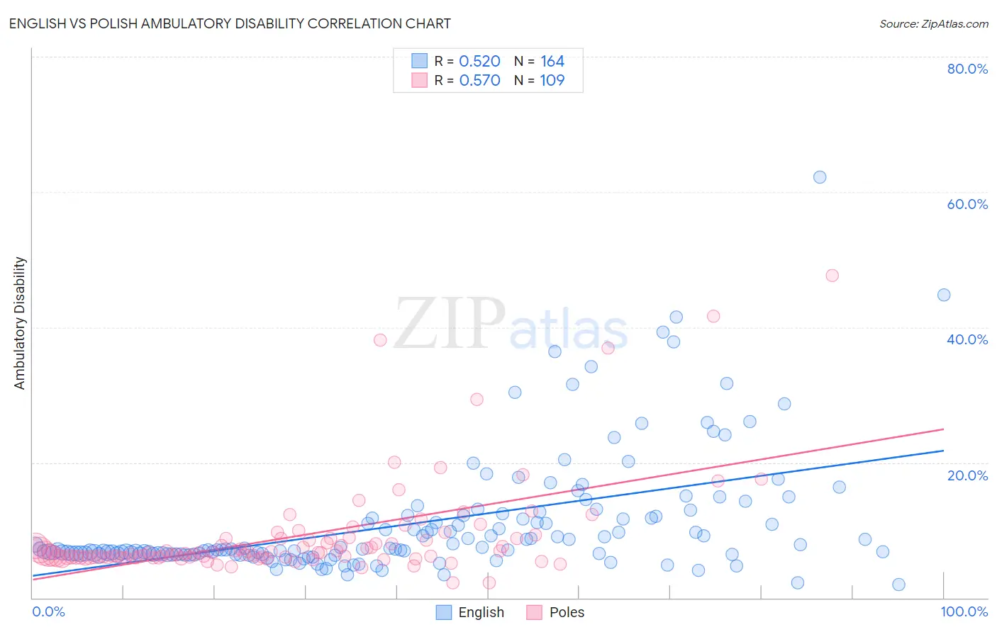 English vs Polish Ambulatory Disability