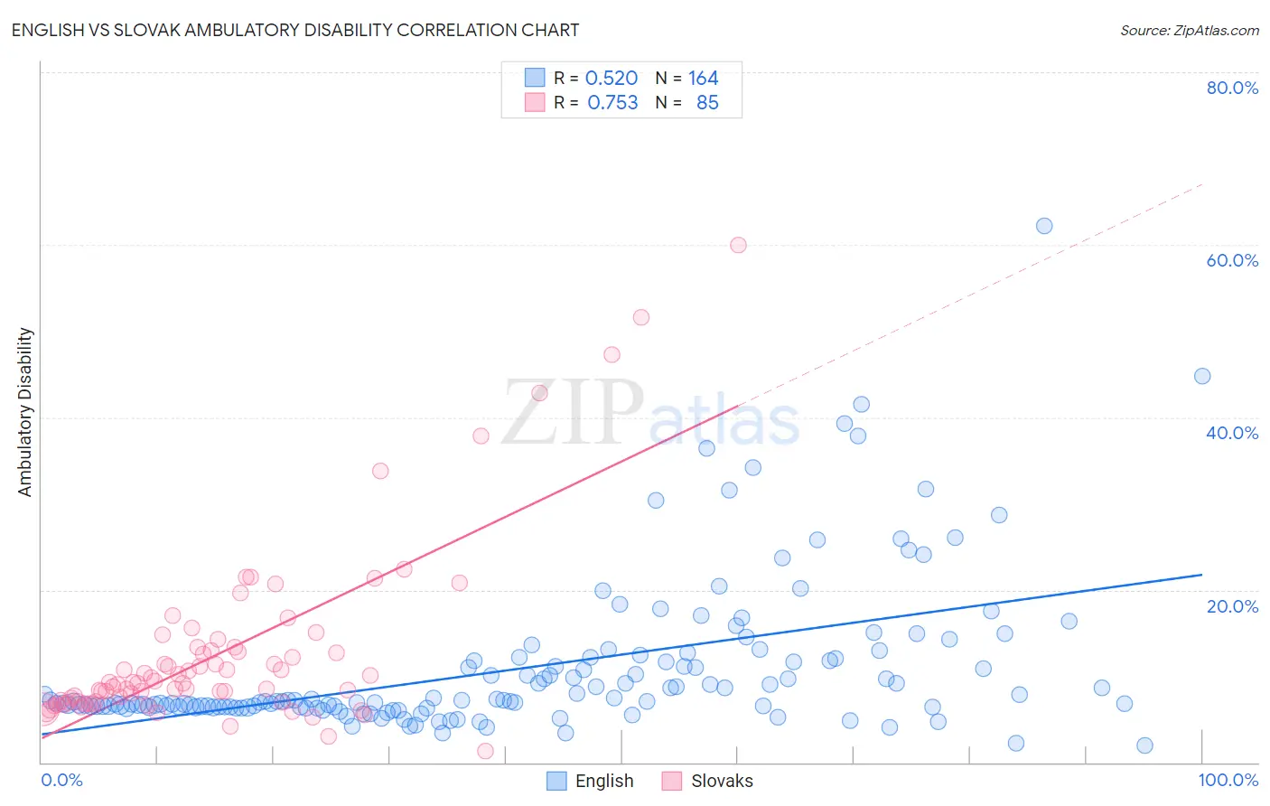 English vs Slovak Ambulatory Disability