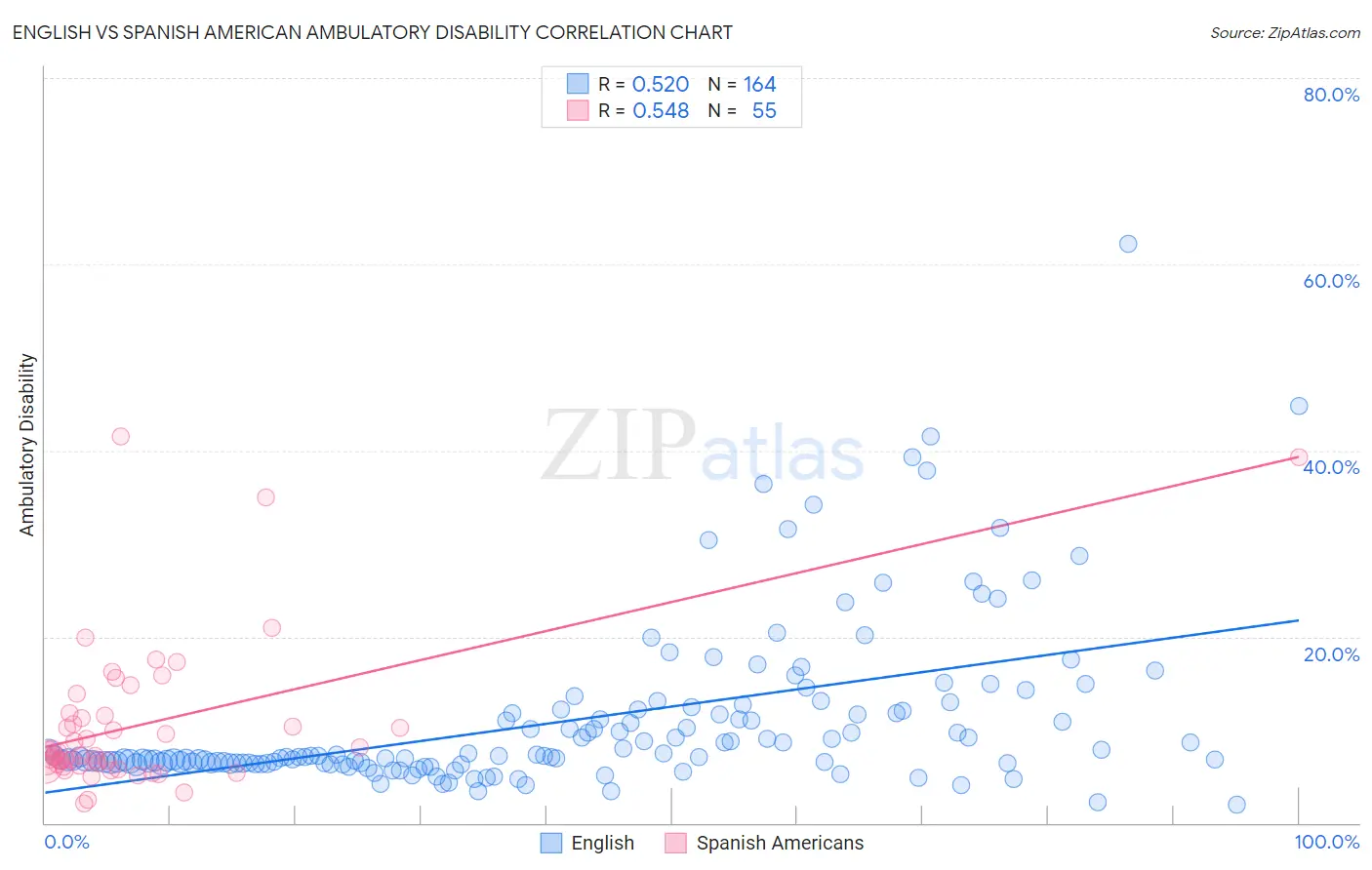 English vs Spanish American Ambulatory Disability