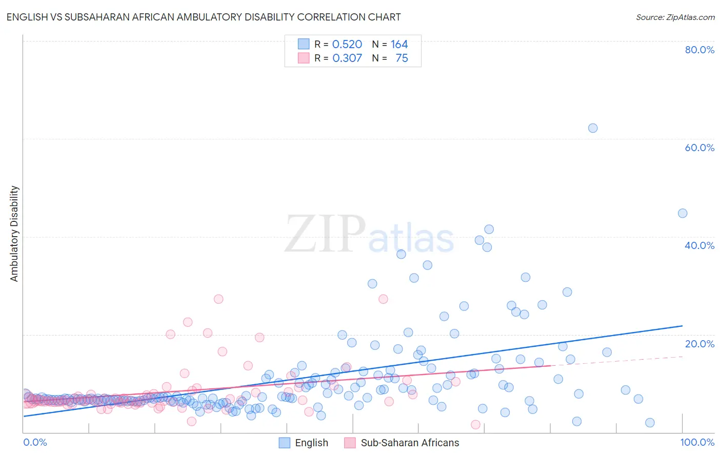 English vs Subsaharan African Ambulatory Disability