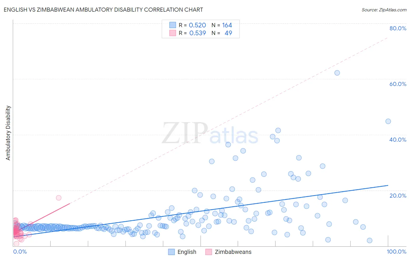 English vs Zimbabwean Ambulatory Disability