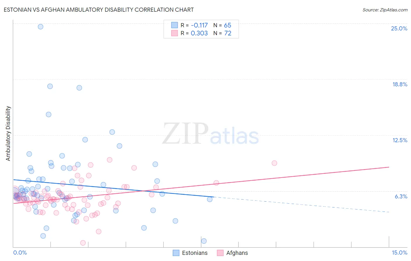 Estonian vs Afghan Ambulatory Disability