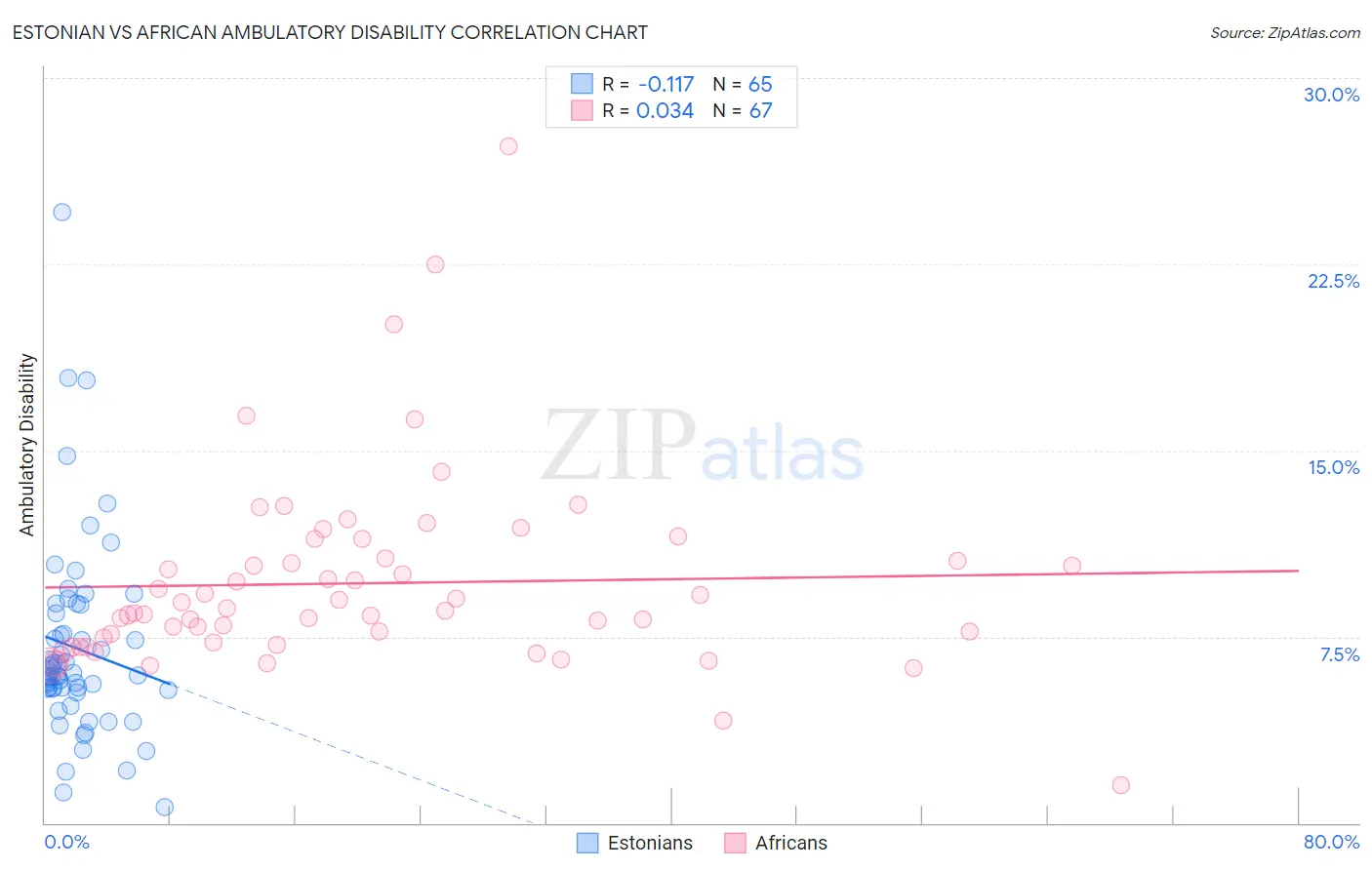 Estonian vs African Ambulatory Disability