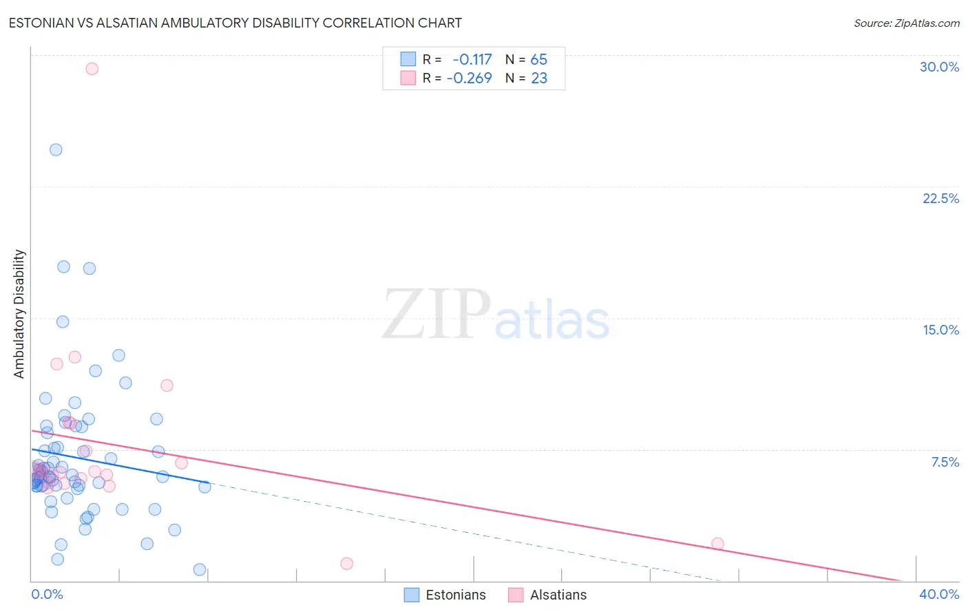 Estonian vs Alsatian Ambulatory Disability