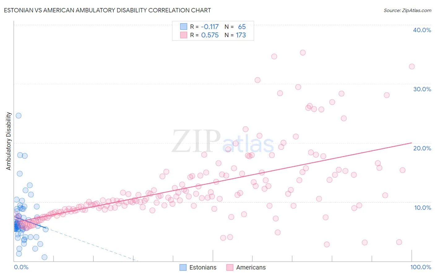 Estonian vs American Ambulatory Disability