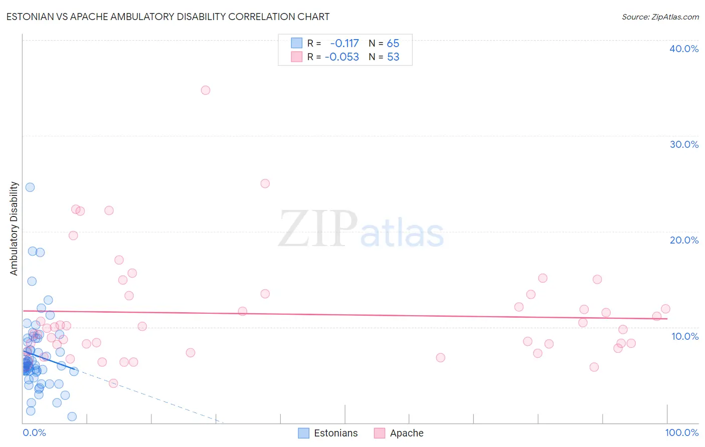 Estonian vs Apache Ambulatory Disability