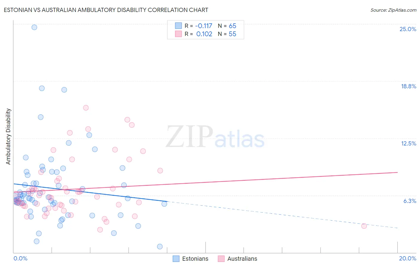 Estonian vs Australian Ambulatory Disability