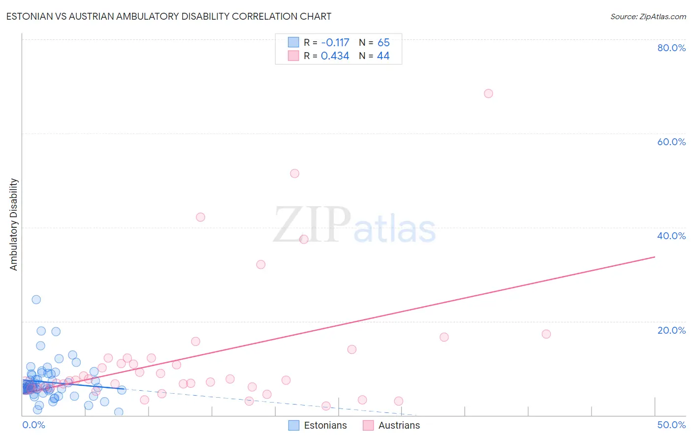 Estonian vs Austrian Ambulatory Disability