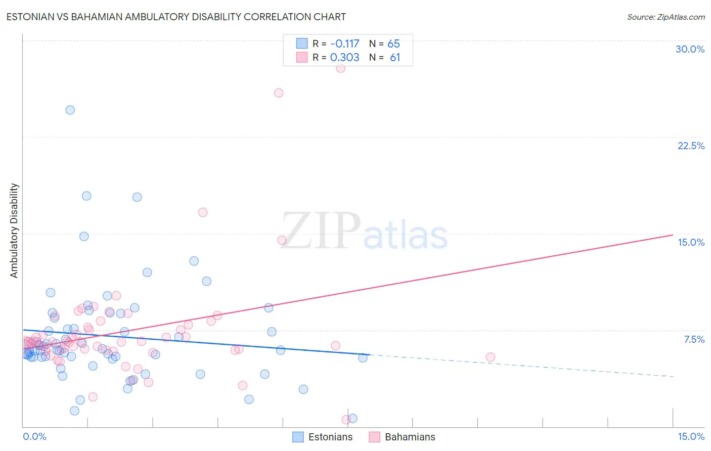 Estonian vs Bahamian Ambulatory Disability