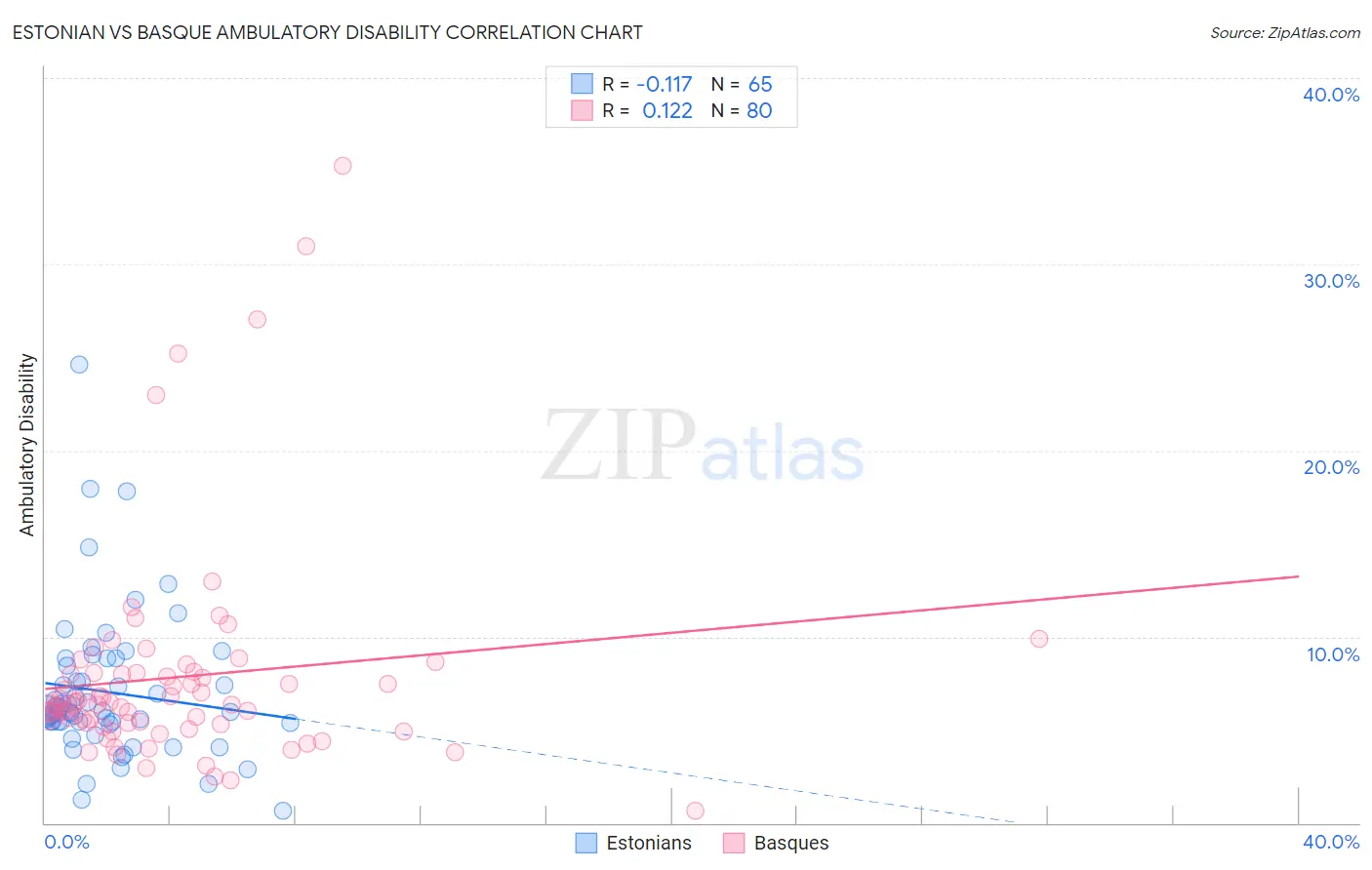 Estonian vs Basque Ambulatory Disability