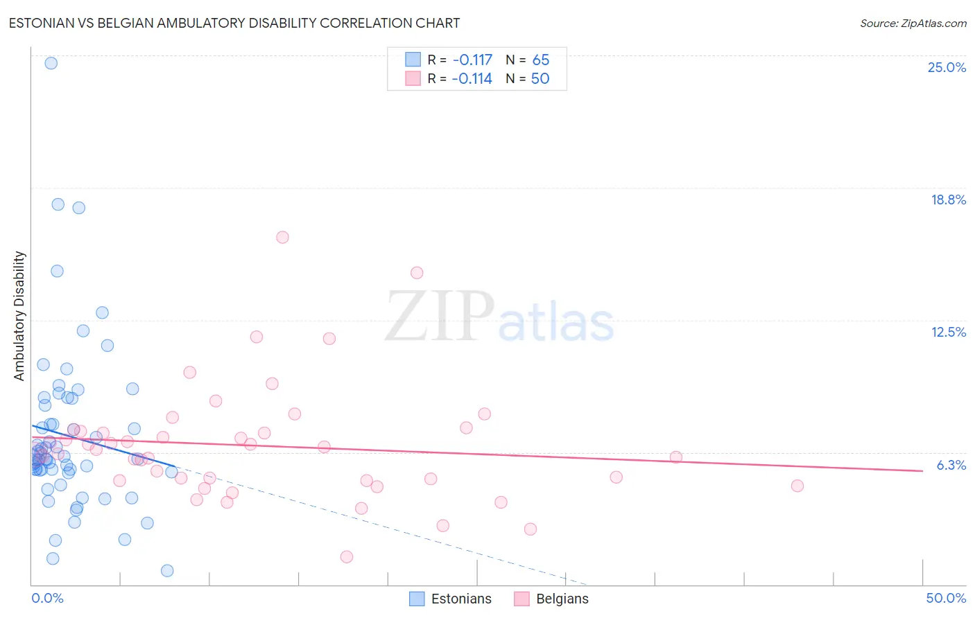 Estonian vs Belgian Ambulatory Disability