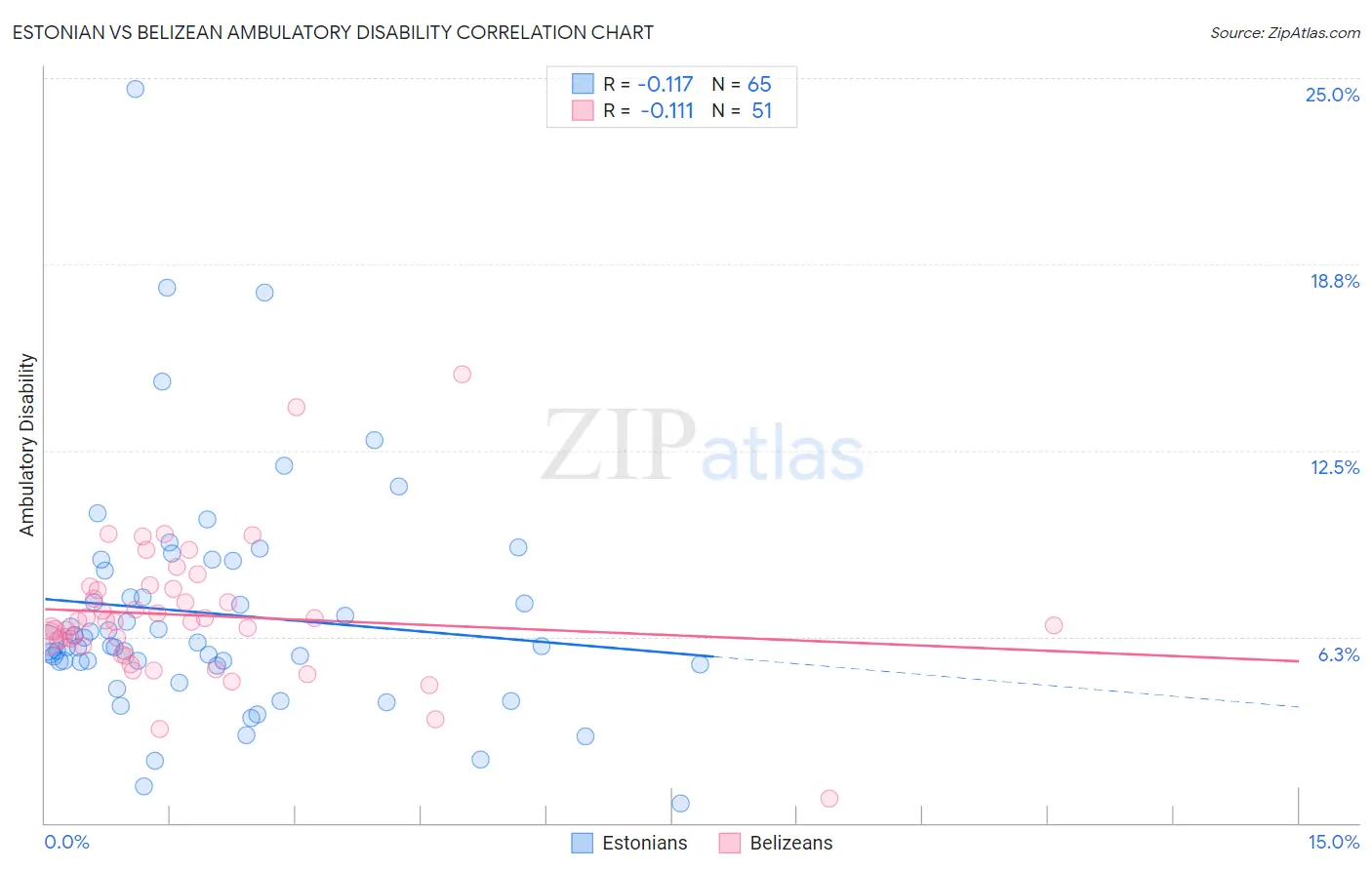 Estonian vs Belizean Ambulatory Disability