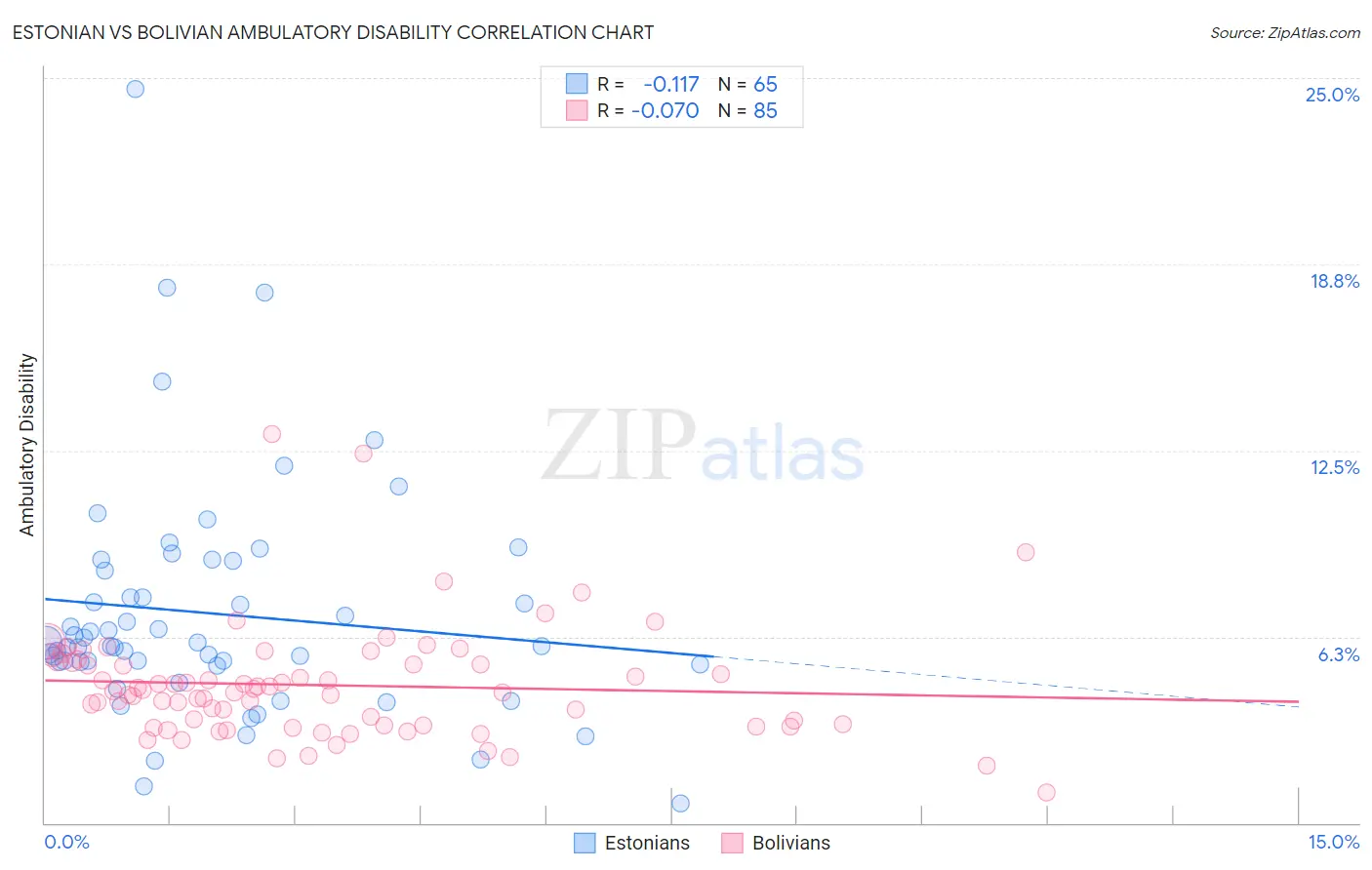 Estonian vs Bolivian Ambulatory Disability