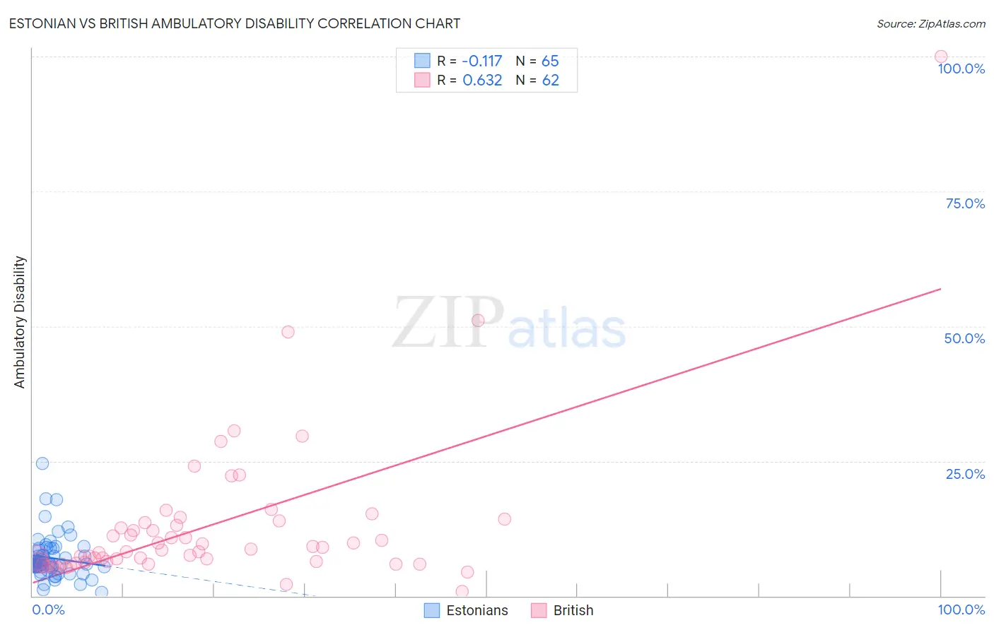 Estonian vs British Ambulatory Disability