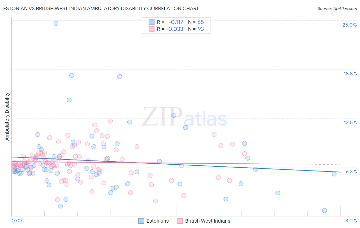 Estonian vs British West Indian Ambulatory Disability