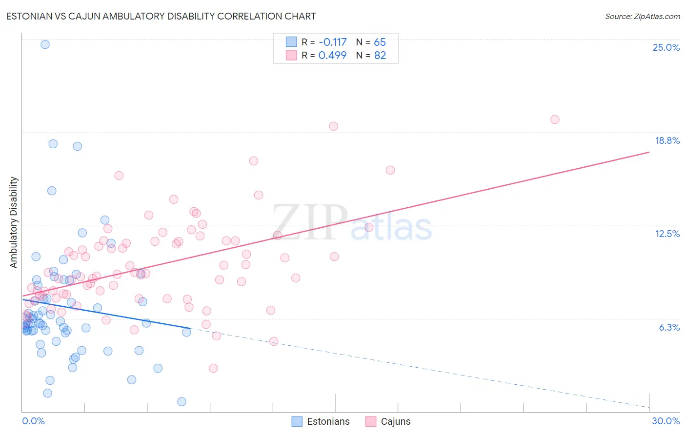 Estonian vs Cajun Ambulatory Disability