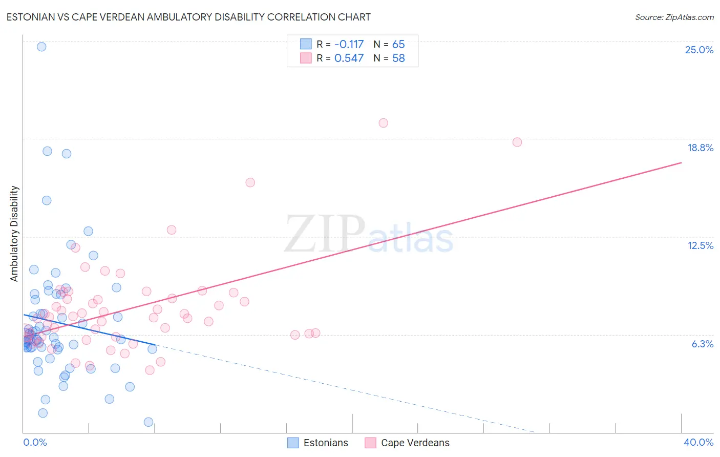 Estonian vs Cape Verdean Ambulatory Disability