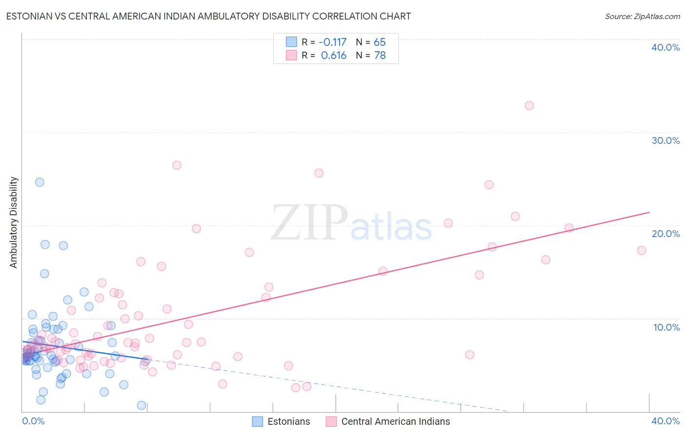 Estonian vs Central American Indian Ambulatory Disability