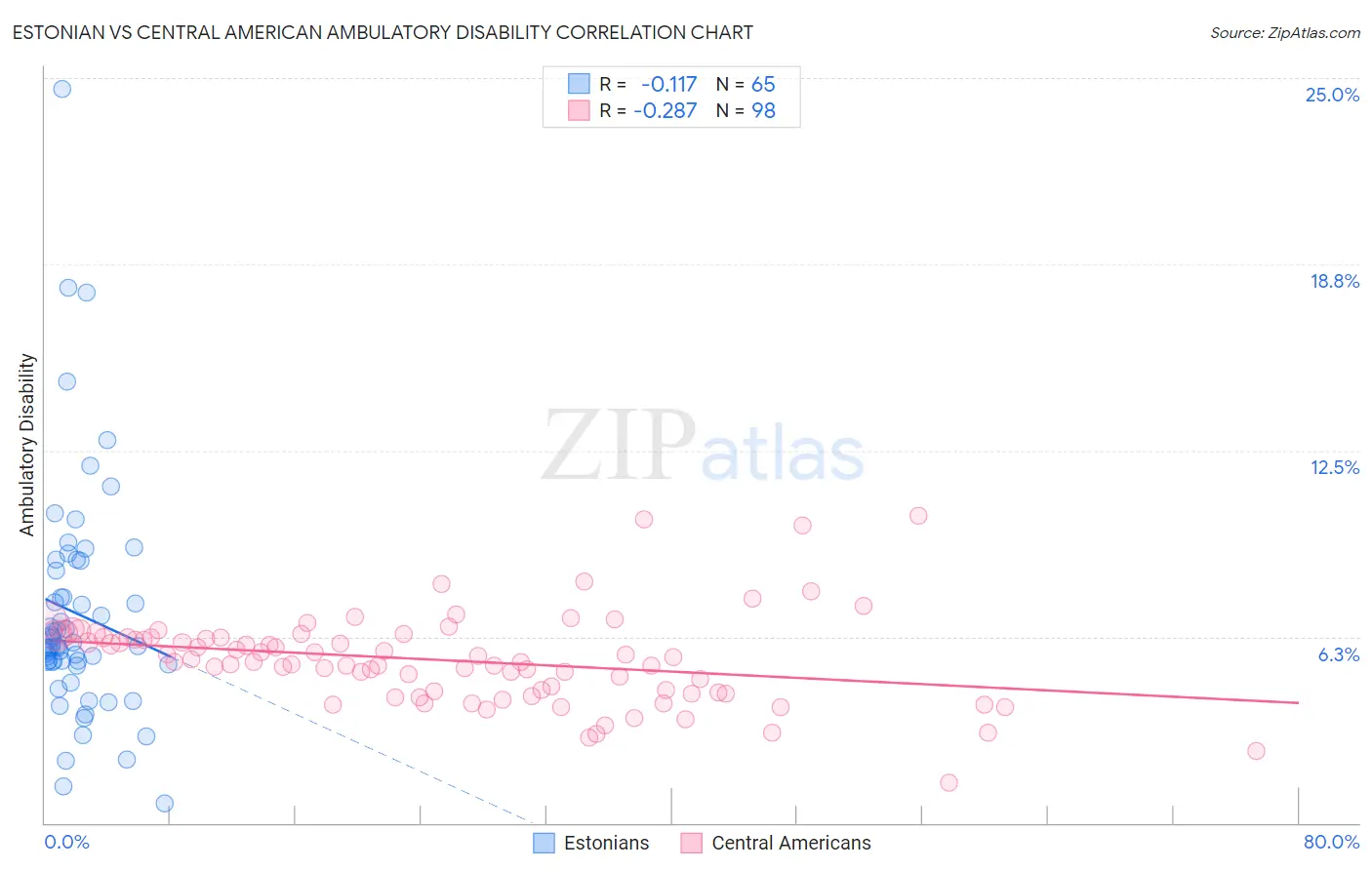 Estonian vs Central American Ambulatory Disability
