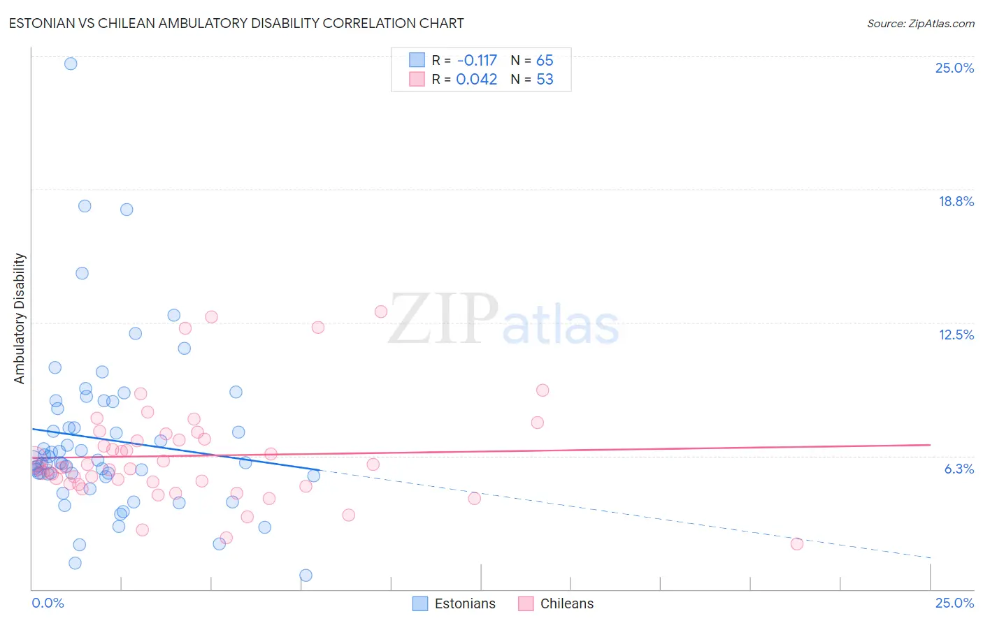 Estonian vs Chilean Ambulatory Disability
