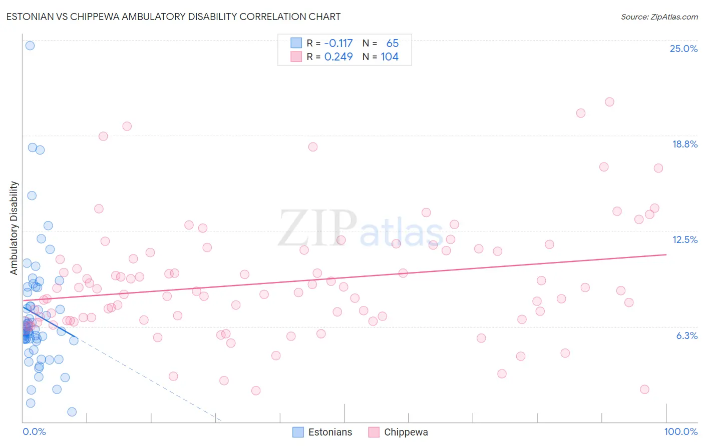 Estonian vs Chippewa Ambulatory Disability