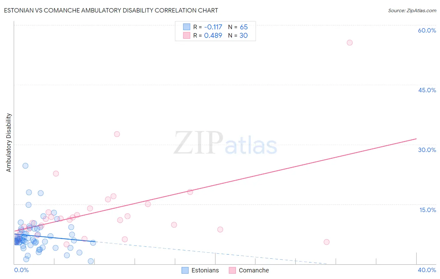 Estonian vs Comanche Ambulatory Disability