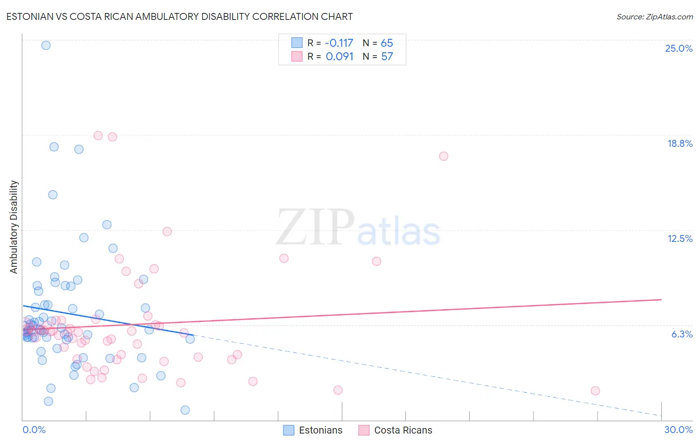 Estonian vs Costa Rican Ambulatory Disability