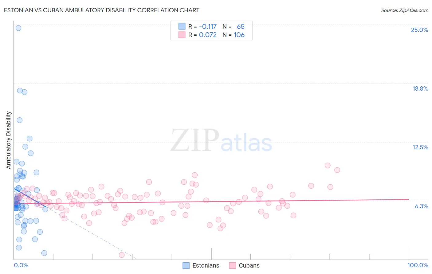 Estonian vs Cuban Ambulatory Disability