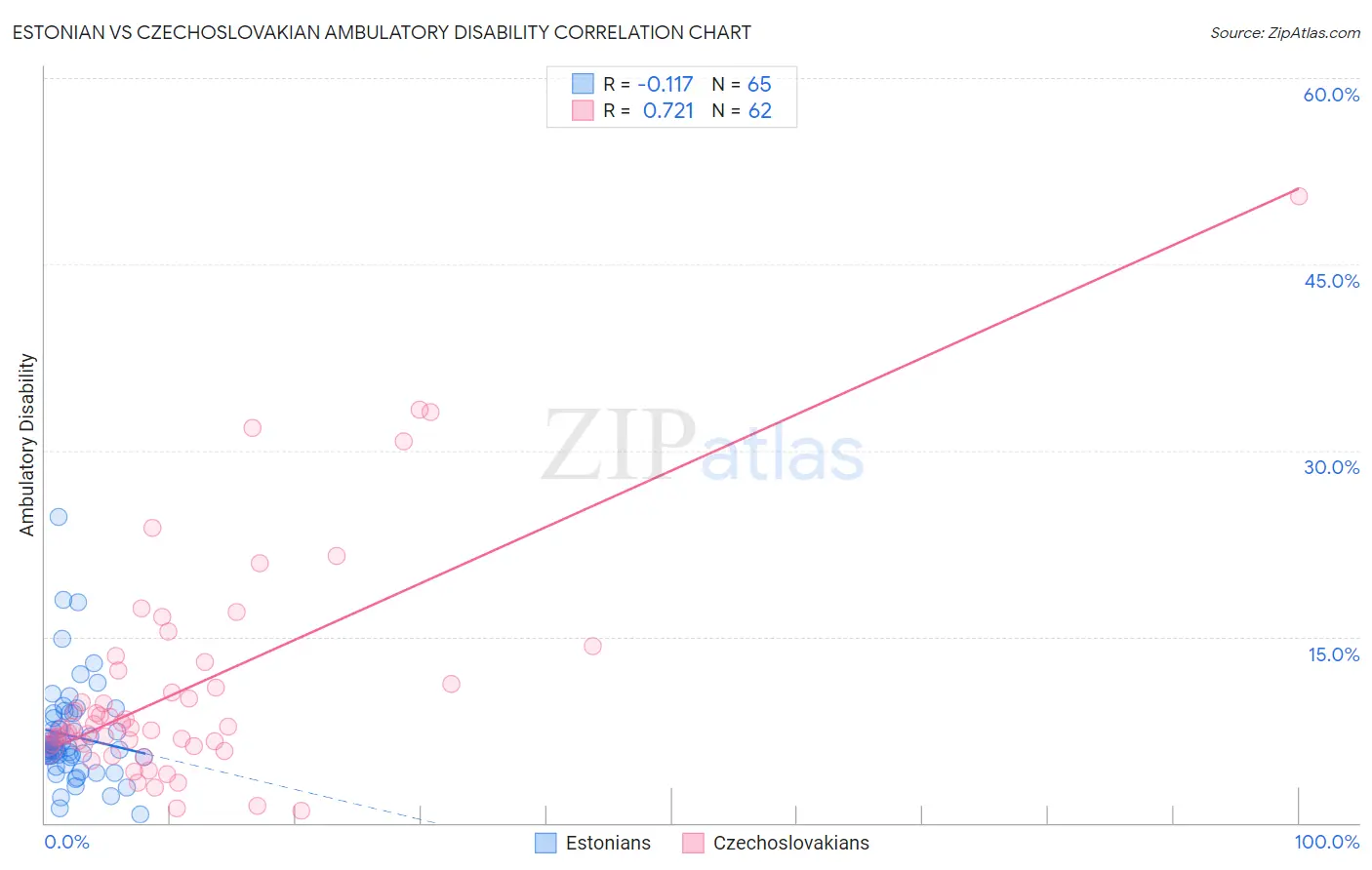 Estonian vs Czechoslovakian Ambulatory Disability