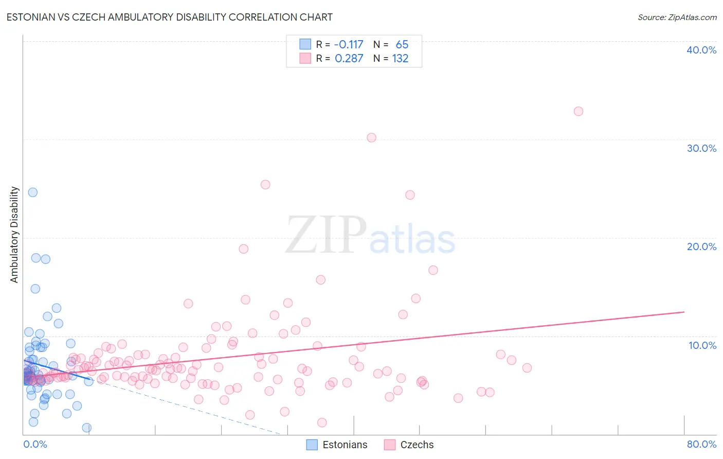 Estonian vs Czech Ambulatory Disability