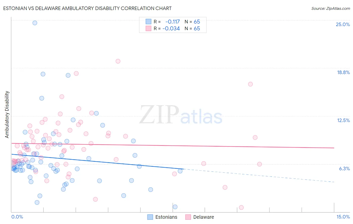 Estonian vs Delaware Ambulatory Disability
